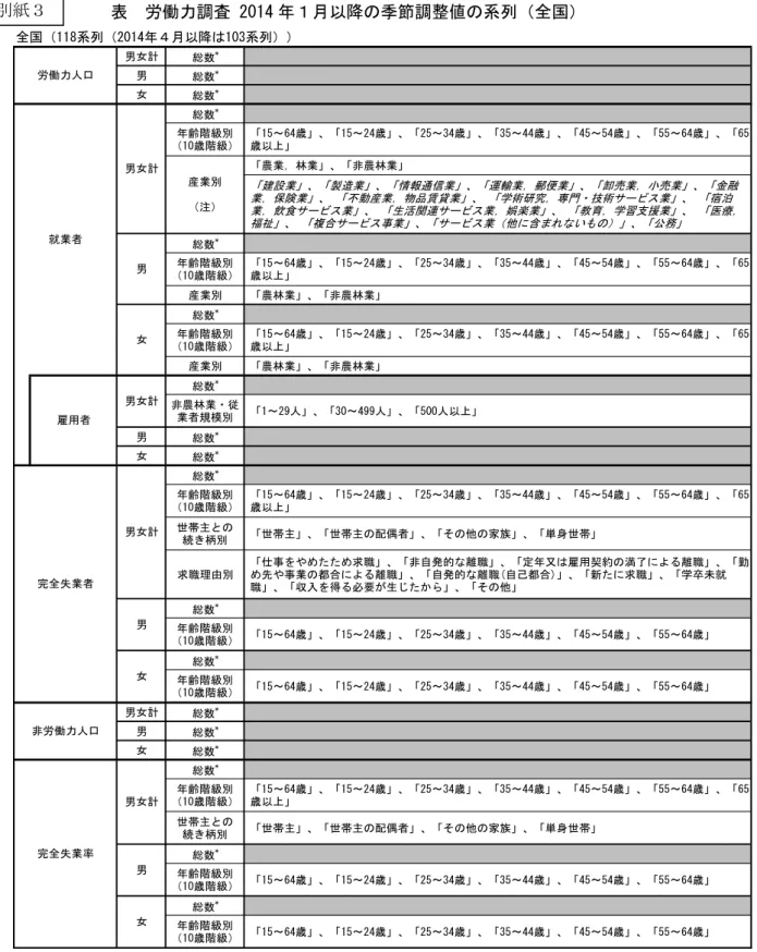 表  労働力調査 2014 年１月以降の季節調整値の系列（全国）  ※「*」を付した系列は，reg-ARIMA 導入系列  注  以下の 15 の産業の季節調整値（上表は 斜体 で表示）は，2014 年３月分までの公表となります。  「建設業」 ， 「製造業」 ， 「情報通信業」 ， 「運輸業，郵便業」 ， 「卸売業，小売業」 ， 「金融業，保険業」 ，  「不動産業，物品賃貸業」 ， 「学術研究，専門・技術サービス業」 ， 「宿泊業，飲食サービス業」 ，  「生活関連サービス業，娯楽業」 ， 「教育，学習