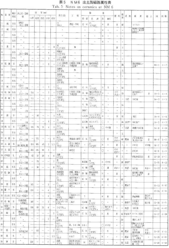 表 5 N M6 Tab 5 NOtes On 出土 陶磁 器 属性 表 ceramics at NM 6 器 形 残存 状況 出土区   也構 思 法   量 lmrl ,a■ (色 ) 文   様 釉 薬 焼 成 廷 地 備   考 胎 ■ 図 底厚 種 類 色  JIl Ft 釉厚 碗 (商 区) A3‑阿 層 需絵   不明 石   灰 貶 コバルト 2 続 3 5 皿 M 51 8 黒 75VRχ 普 土 6 B2‑冊 思 明棚仄 75YR% 〕 にぶい責橙 8 lJ鉢 S B3‑冊 罵 6 にぶ