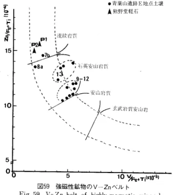 図 59  強磁性鉱物のV― Znベ ル ト
