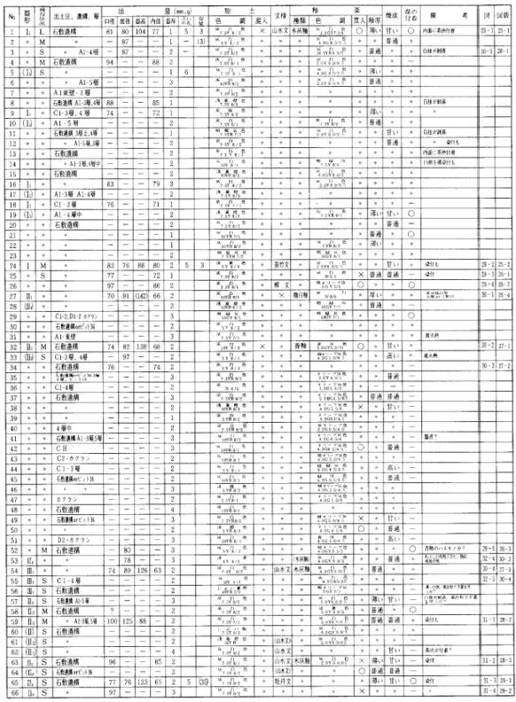 表 18 NM2出 上 の上 瓶の属性表 Table 18 Attributes list Of teapots from NM2