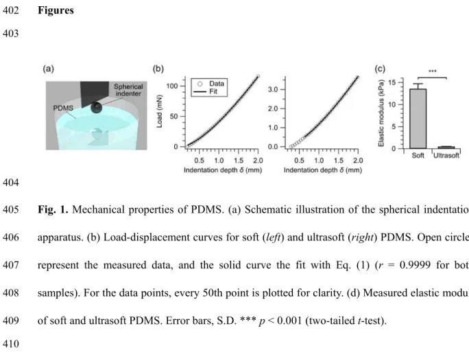 Fig. 1. Mechanical properties of PDMS. (a) Schematic illustration of the spherical indentation 405 