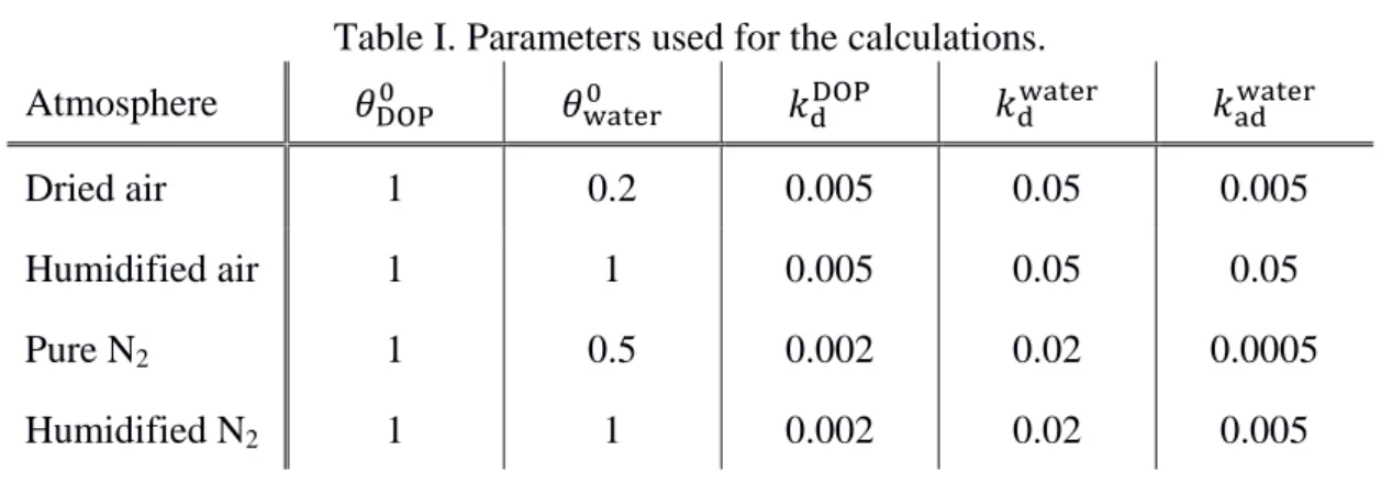 Table I. Parameters used for the calculations. 