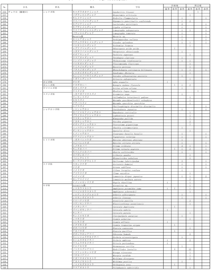 表 9-12-17(4)  昆虫類確認種リスト 