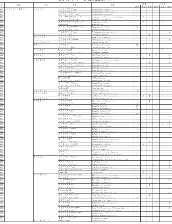 表 9-12-17(6)  昆虫類確認種リスト 