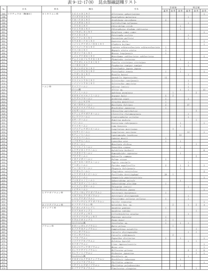 表 9-12-17(8)  昆虫類確認種リスト  夏季 秋季 春季 夏季 秋季 春季 595 コウチュウ目（鞘翅目） カミキリムシ科 トビイロカミキリ Allotraeus sphaerioninus 1 596 ゴマダラカミキリ Anoplophora malasiaca 1 597 アカハナカミキリ Aredolpona succedanea 2 598 ヒメスギカミキリ Callidiellum rufipenne 1 599 ミドリカミキリ Chloridolum viride 1