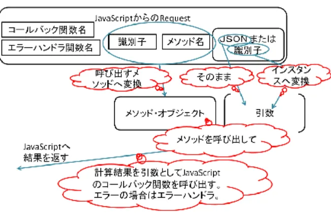 図 8 Worker thread のメソッド呼び出し Fig. 8 Method Call by Worker Thread