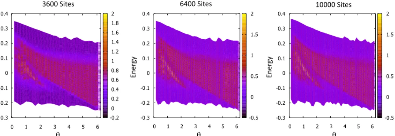 Figure 3. Map of the Hall conductance as function of Fermi energy and strength of magnetic field for pattern parameters d min = 0.83 and (left) L = 60, (middle) L = 80, (right) L = 100.