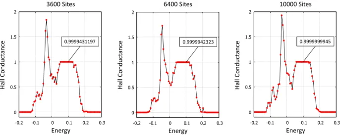 Figure 4. Plot of the Hall conductance as function of Fermi energy at magnetic field strength θ = 1.5 for pattern parameters d min = 0.83 and (left) L = 60, (middle) L = 80, (right) L = 100