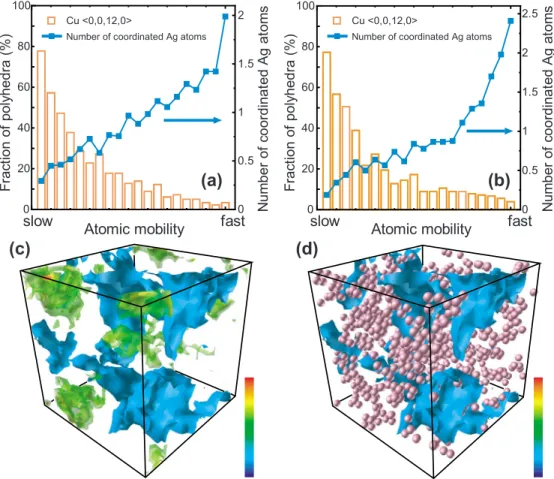 FIG. 3. 共 Color online 兲 Correlation between atomic mobility of Cu atoms and their local structural environments in Cu 45 Zr 45 Ag 10 at 800 K