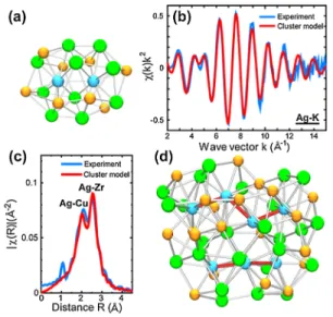 FIG. 3 (color online). (a) 3D atomic configuration of Cu 45 Zr 45 Ag 10 predicted by ab initio MD simulations