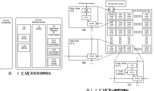 図 2 (a) に計算ノードのブロック図を示す．計算ノードは，コア，ノードメモリ， INCC