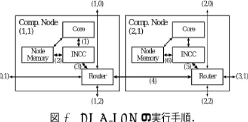 図 3 に， DMA PUT の処理の流れ (1) から (6) を示す．これは計算ノードである Node (1,1) が Node (2,1) に対する DMA PUT をおこなう様子である． (1) Node (1,1) のコアが Node (2,1) に対する DMA PUT を発行する． (2) Node (1,1) の INCC がノードメモリ から転送するデータを読み出す． (3) Node (1,1) の INCC がデータをパケットに加工し，