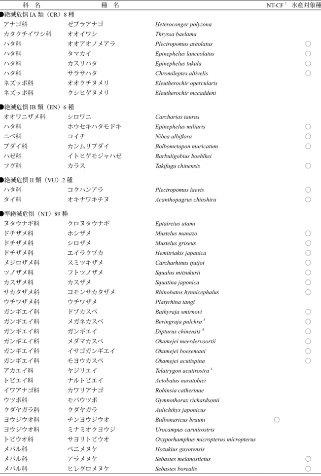 表 1.　環境省版海洋生物レッドリスト（魚類）に掲載された種