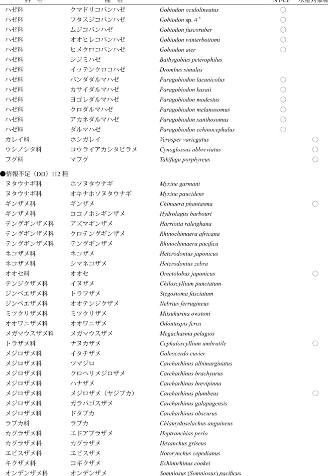 表 1.　続き