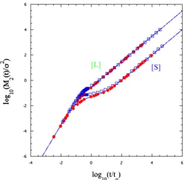 FIG. 14. 共 Color online 兲 A log-log plot of M 2 共 t 兲 /␴ 2 versus t / t 0 for three different systems: LJ, Cu 60 Ti 20 Zr 20 , and SiO 2 