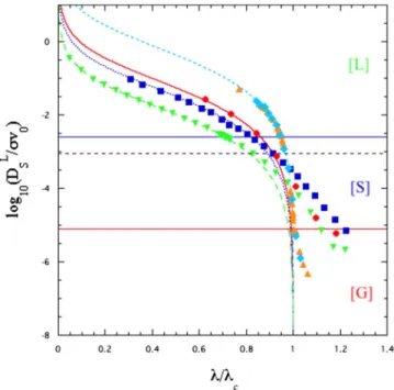 FIG. 17. 共 Color online 兲 A logarithmic plot of ␬⫻ D S L /共␴ v 0 兲 ver- ver-sus ␭ /␭ c for different systems