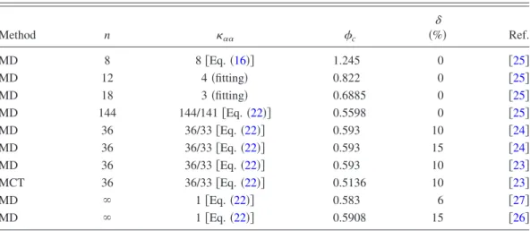 TABLE I. ␬ ␣␣ and ␾ c . Method n ␬ ␣␣ ␾ c 共 %␦ 兲 Ref. MD 8 8 关 Eq. 共 16 兲兴 1.245 0 关 25 兴 MD 12 4 共 fitting 兲 0.822 0 关 25 兴 MD 18 3 共 fitting 兲 0.6885 0 关 25 兴 MD 144 144/141 关 Eq