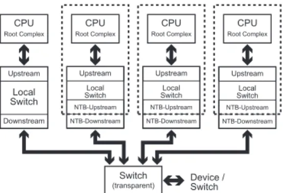 図 1 Non transparent bridge を用いたクラスタ構成例 Fig. 1 Example of cluster using Non transparent bridge