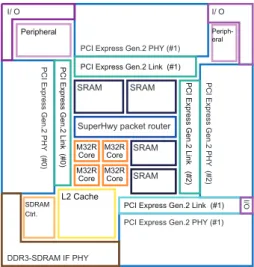 図 2 PEACH チップの構成 Fig. 2 Block diagram of PEACH chip