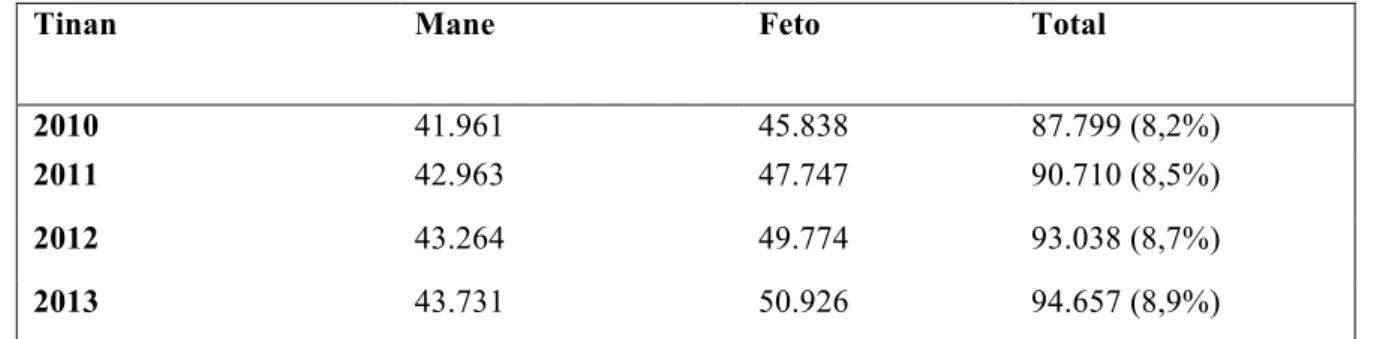 Tabela 2 - Numerus Idozus no Desabilidade simu subsidius iha 2010 – 2013 