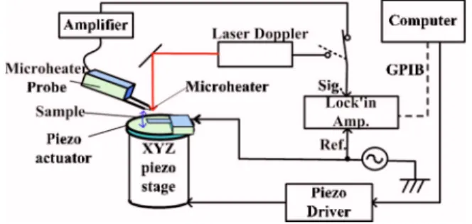 Figure 1 shows the schematic of experimental setup. A micro- or nanostructure was mounted on a piezo-XYZ stage with a stroke of 150 ␮ m in XY directions, and the sample was vibrated using a piezoelectric transducer 共 PZT 兲 ceramics actuator