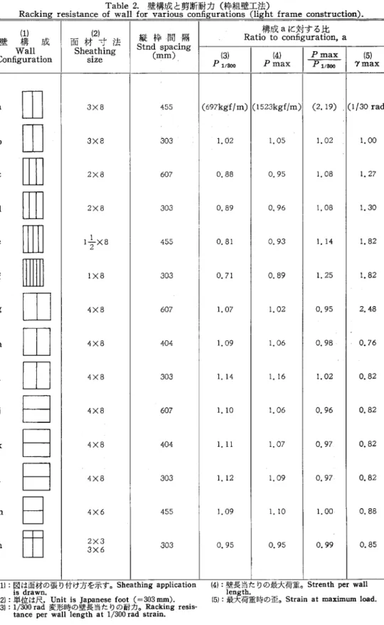 Table 2 . 壁構成と男断耐力(枠組壁工法〉