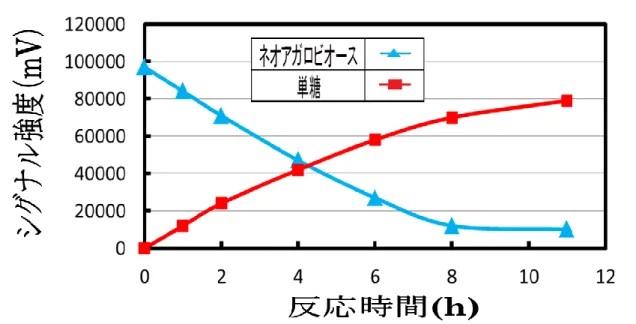 図 11  組み換え大腸菌の粗酵素液による 