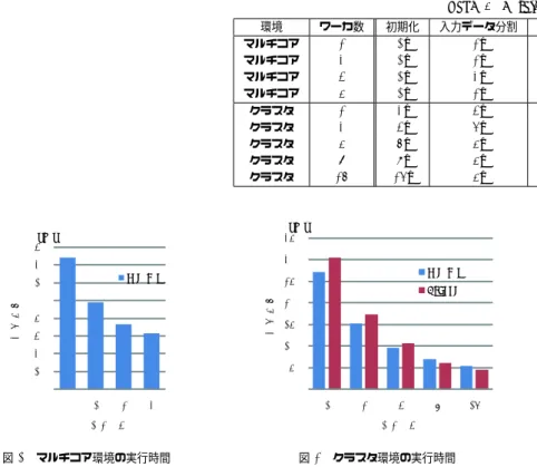 表 4 提案手法による単語カウントの実行時間の内訳 Table 4 Detailed processing time