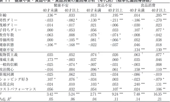表 11 健康不安・食品不安・食品消費の重回帰分析（年代別） （標準化偏回帰係数） 健康不安 食品不安 食品消費 40才未満 40才以上 40才未満 40才以上 40才未満 40才以上 年齢 .136 ** .033 .013 .195 *** .014 .205 *** 男性ダミー ‑.033 ‑.082 * ‑.130 ** ‑.211 *** ‑.186 *** ‑.270 *** 既婚ダミー ‑.014 ‑.017 .021 ‑.006 ‑.030 .023 子持ちダミー .000 ‑.053 .0
