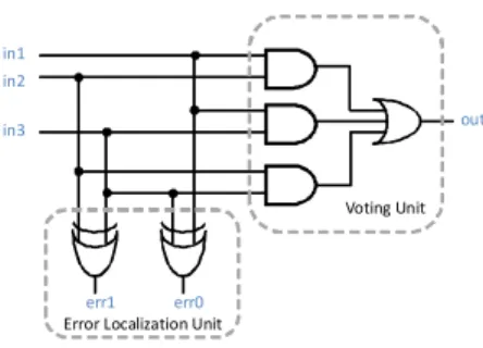 図 3 TMR による故障個所検出法 Fig. 3 Fault detection through TMR
