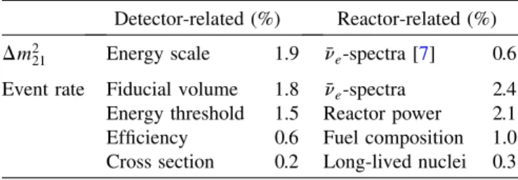TABLE I. Estimated systematic uncertainties relevant for the neutrino oscillation parameters m 2 21 and  12 .