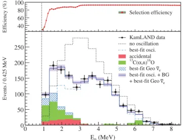 FIG. 1 (color). Prompt event energy spectrum of   e candidate events. All histograms corresponding to reactor spectra and expected backgrounds incorporate the energy-dependent  selec-tion efficiency (top panel)
