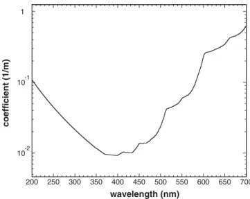 FIG. 1. Wavelength dependence of the water parameter coef- coef-ficient (scattering and absorption combined).