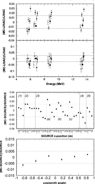 FIG. 7. Top left: Deviation in energy scale between LINAC MC and data. Bottom left: differences in energy resolution between LINAC MC and data