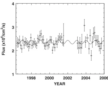 FIG. 12. Time dependence of the solar neutrino flux. The filled circles are from the 1496-day SK-I data set at a threshold of 5.0 MeV