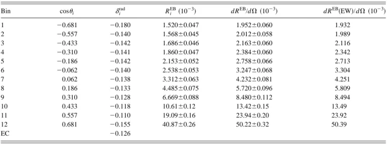TABLE V. Scattering angle distributions in the effective-Born scheme. The distribution R i has been converted to R i EB by unfolding the photon-radiation correction d i