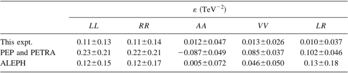 TABLE VI. Best fit of the contact interaction parameter ~«! . The results from previous measurements