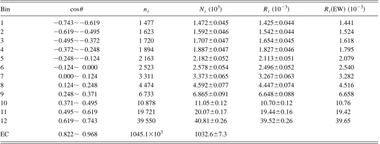TABLE II. Estimated detection inefficiency in the barrel region.