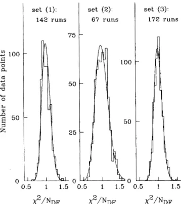FIG. 8. Histograms of reduced y defined by Eq. (3) for three data sets, each with 600 data points