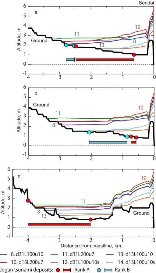 Fig. 9b. Topography and maximum water surface along three profiles in the Sendai plain