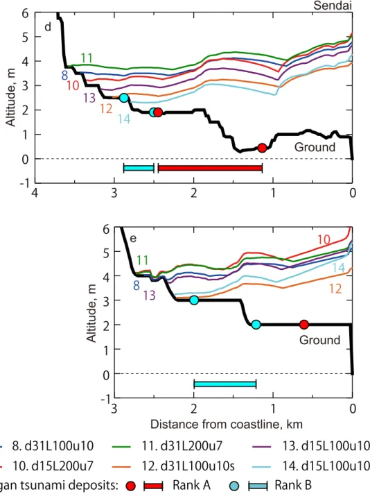 Fig. 9c. Topography and maximum water surface along two profiles in the Sendai plain.  Distribution of tsunami deposit (Sawai et al., 2007; 2008) is also shown