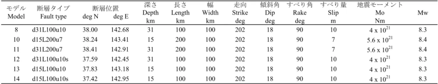 Table 1. Parameters of fault models of the Jogan earthquake examined in this study.  The fault locations (longitude,  latitude, and depth) refer to the northeastern edge of the fault plane