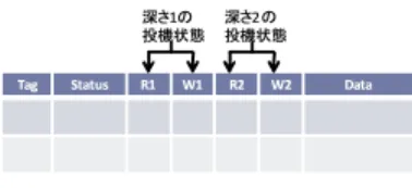 図 5 深さ毎の投機状態を管理するキャッシュ Fig. 5 Cache managing speculative states for each depth