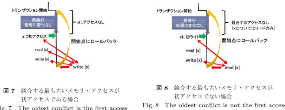 Fig. 7 The oldest conflict is the first access