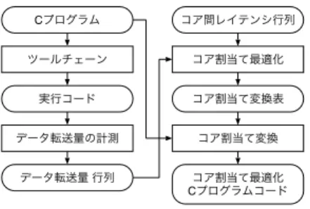 Fig. 3 A program that all cores communicate with own neighbor cores simultaneously