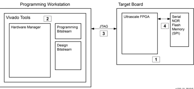 図 1 : Vivado SPI フ ラ ッ シ ュのプ ログ ラ ミ ング フ ローおよび コ ン フ ィ ギュ レーシ ョ ン フ ロー