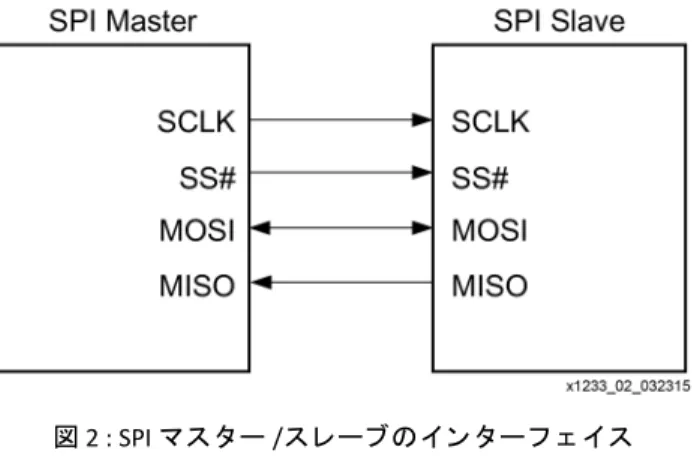 図 2 : SPI マス タ ー /ス レーブのイ ン タ ー フ ェ イ ス