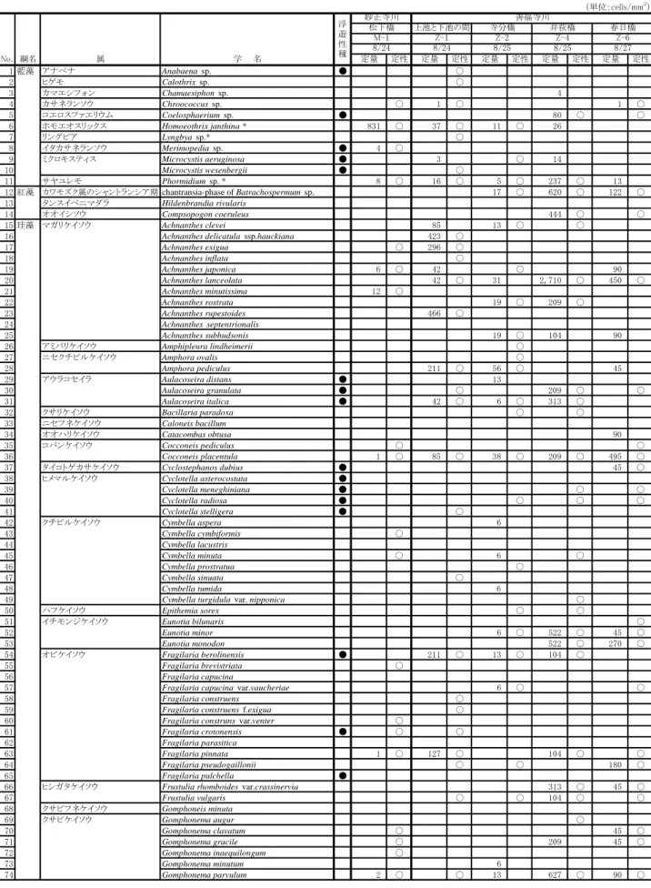表 III-26(1)  付着藻類の地点別出現状況（8 月)  （単位：cells/mm 2 ） 妙正寺川 善福寺川 松下橋 寺分橋 井荻橋 春日橋 M-1 Z-1 Z-2 Z-4 Z-6 8/24 8/24 8/25 8/25 8/27 定量 定性 定量 定性 定量 定性 定量 定性 定量 定性 1 藍藻 アナベナ Anabaena  sp