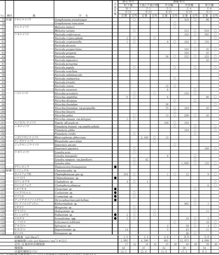 表 III-26(2)  付着藻類の地点別出現状況（8 月)  （単位：cells/mm 2 ） 妙正寺川 善福寺川 松下橋 上池と下池の間 寺分橋 井荻橋 春日橋 M-1 Z-1 Z-2 Z-4 Z-6 8/24 8/24 8/25 8/25 8/27 定量 定性 定量 定性 定量 定性 定量 定性 定量 定性 75 珪藻 クサビケイソウ Gomphonema pseudoaugur ○ 418 ○ 90 76 Gomphonema truncatum ○ 77 タルケイソウ Melosira tuttn