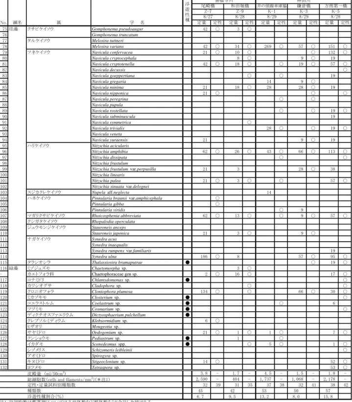 表 III-26(4)  付着藻類の地点別出現状況（8 月)  （単位：cells/mm 2 ） 善福寺川 神田川 尾崎橋 和田堀橋 鎌倉橋 方南第一橋 Z-7 Z-9 K-1 K-3 K-5 8/27 8/28 8/29 8/29 8/28 定量 定性 定量 定性 定量 定性 定量 定性 定量 定性 75 珪藻 クサビケイソウ Gomphonema pseudoaugur 42 ○ 3 ○ 76 Gomphonema truncatum 77 タルケイソウ Melosira tuttneri 78 Mel